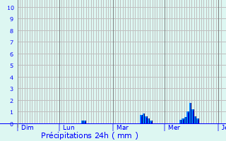 Graphique des précipitations prvues pour Rieulay