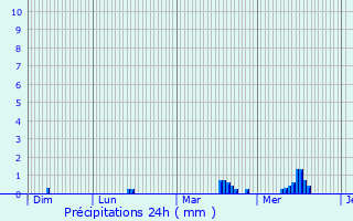 Graphique des précipitations prvues pour caillon