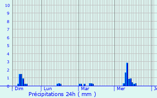 Graphique des précipitations prvues pour Dompierre-du-Chemin