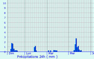 Graphique des précipitations prvues pour La Chapelle-Janson