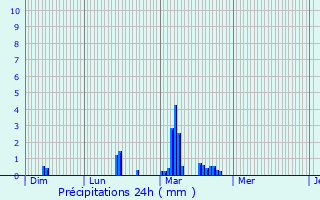 Graphique des précipitations prvues pour Esparron
