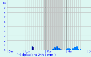 Graphique des précipitations prvues pour Sainte-Catherine