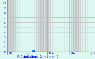 Graphique des précipitations prvues pour Chelun