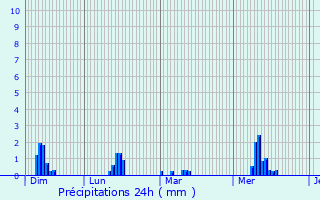 Graphique des précipitations prvues pour Romagn