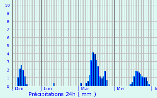 Graphique des précipitations prvues pour Saint-Jean-Lachalm
