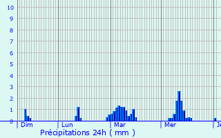 Graphique des précipitations prvues pour Vire