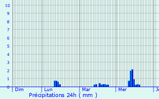 Graphique des précipitations prvues pour Le Landin