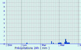 Graphique des précipitations prvues pour Marignana