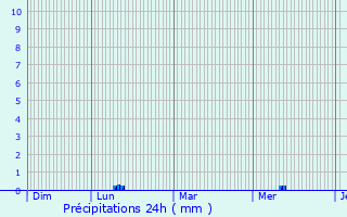 Graphique des précipitations prvues pour Montfort-sur-Meu