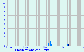 Graphique des précipitations prvues pour Leihof