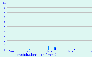 Graphique des précipitations prvues pour Maisons Alteschmeltz