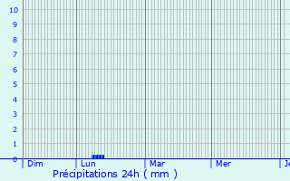 Graphique des précipitations prvues pour Loperhet