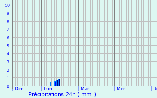 Graphique des précipitations prvues pour Draguignan