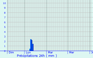 Graphique des précipitations prvues pour Meyreuil