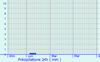 Graphique des précipitations prvues pour Cogls