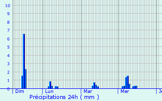 Graphique des précipitations prvues pour Maurois