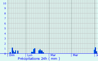 Graphique des précipitations prvues pour Saint-Laurent-du-Pont