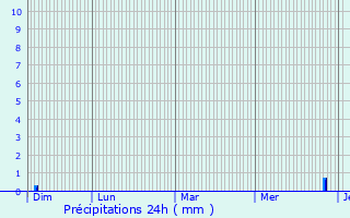 Graphique des précipitations prvues pour Volon