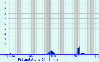 Graphique des précipitations prvues pour Paimpont