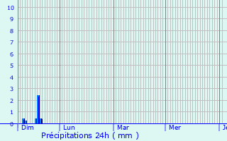 Graphique des précipitations prvues pour Villeneuve-ls-Maguelone
