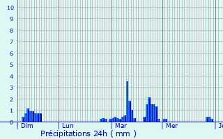 Graphique des précipitations prvues pour Montgut-Plantaurel
