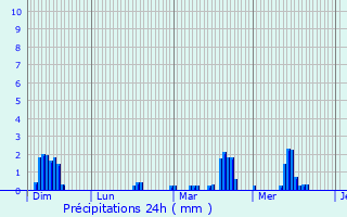 Graphique des précipitations prvues pour Heuqueville