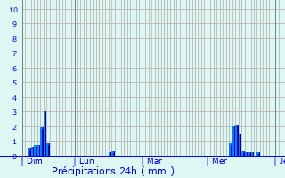 Graphique des précipitations prvues pour Le Neubourg