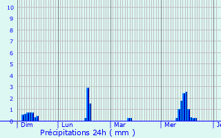 Graphique des précipitations prvues pour Ambenay