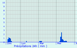 Graphique des précipitations prvues pour Langouet