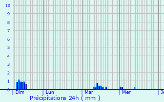 Graphique des précipitations prvues pour Coolus