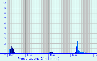 Graphique des précipitations prvues pour La Chapelle-Chausse