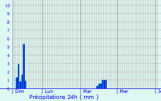 Graphique des précipitations prvues pour Saint-Martin-de-Boubaux