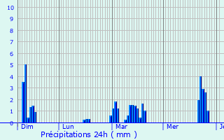 Graphique des précipitations prvues pour Pardines