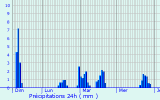 Graphique des précipitations prvues pour Vesdun