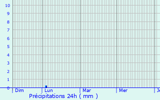 Graphique des précipitations prvues pour Montesquieu-Lauragais