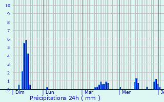 Graphique des précipitations prvues pour Contault