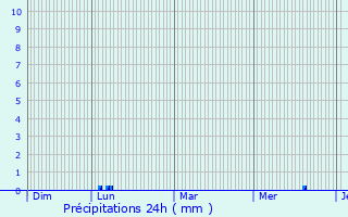 Graphique des précipitations prvues pour Pressac