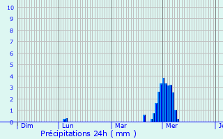 Graphique des précipitations prvues pour Sollis-Ville