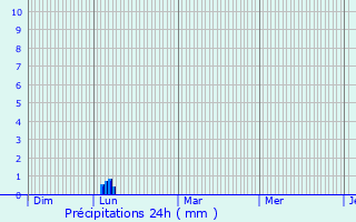 Graphique des précipitations prvues pour Balaruc-les-Bains