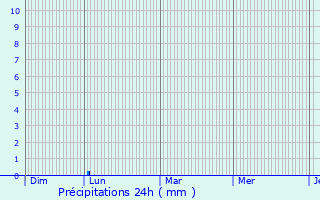 Graphique des précipitations prvues pour Nantill