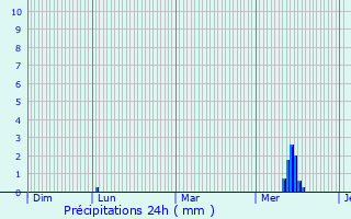 Graphique des précipitations prvues pour Svremoine