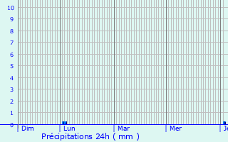 Graphique des précipitations prvues pour Saint-Georges-de-Longuepierre