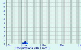 Graphique des précipitations prvues pour Brigny