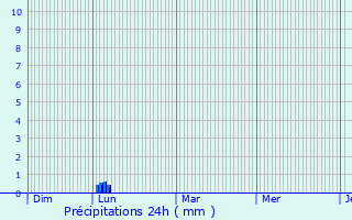 Graphique des précipitations prvues pour Portiragnes