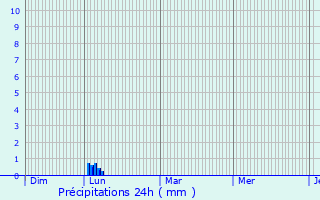 Graphique des précipitations prvues pour Paulhan