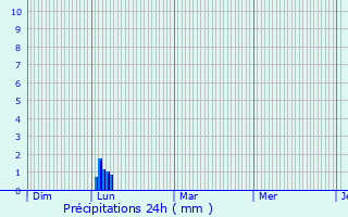 Graphique des précipitations prvues pour Montpellier