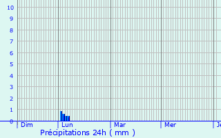 Graphique des précipitations prvues pour Bassan