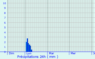 Graphique des précipitations prvues pour Sussargues