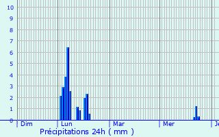 Graphique des précipitations prvues pour Malbosc