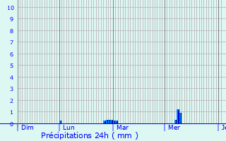 Graphique des précipitations prvues pour Vannes